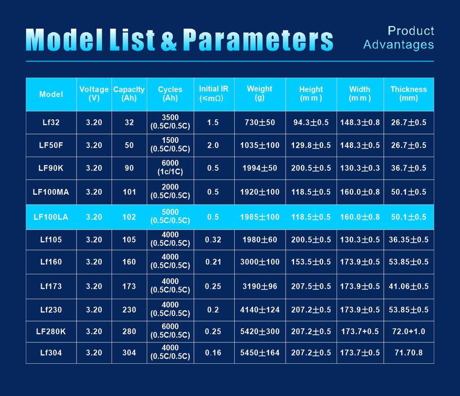 3.2V 230Ah พลังงาน ชีวิต Po4 แบตเตอรี่ไอออนลิเดียมือถือสําหรับเครื่องมือพลังงานรถไฟฟ้า